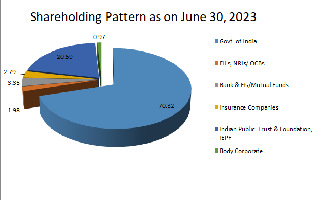 shareholding as on july